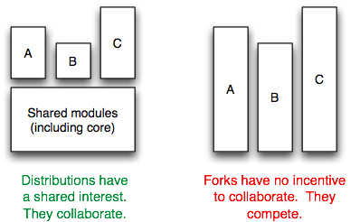 Diagram comparing Drupal distributions, which share modules and collaborate, with forks, which do not collaborate and compete independently.