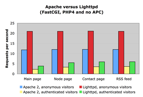 Drupal.7 apache vs lighttpd