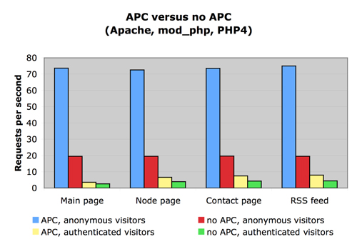 Drupal.7 apc vs noapc