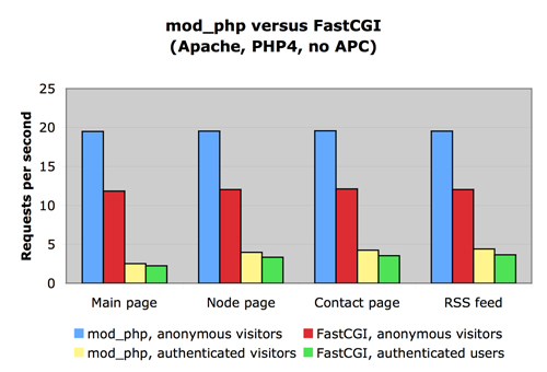 Drupal.7 fastcgi vs mod_php