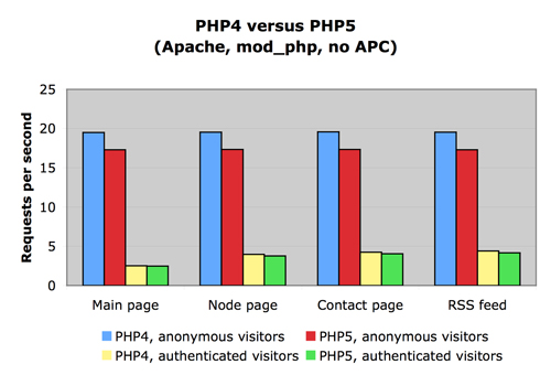 Drupal.7 php4 vs php5