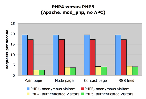 Bar chart comparing PHP4 and PHP5 performance, showing requests per second for different page types with anonymous and authenticated visitors.