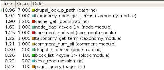 A table showing functions that call `db_query()` in Drupal 7, with execution time, count, and caller details.