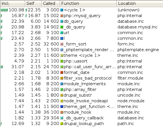 A table showing the time spent in Drupal 7 functions, sorted by self-time, with call counts for 100 requests.