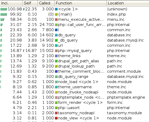 A table showing time spent in Drupal 7 functions, sorted by inclusive time, with call counts for 100 requests.