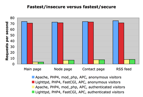 Drupal.7 slow vs fast