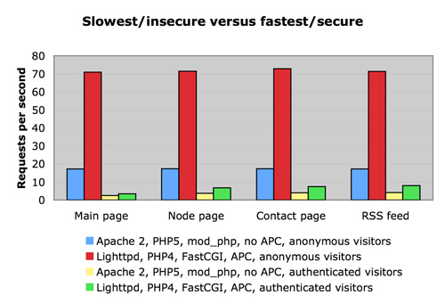 Bar chart comparing Drupal 7 performance, showing requests per second for different server configurations and visitor types.