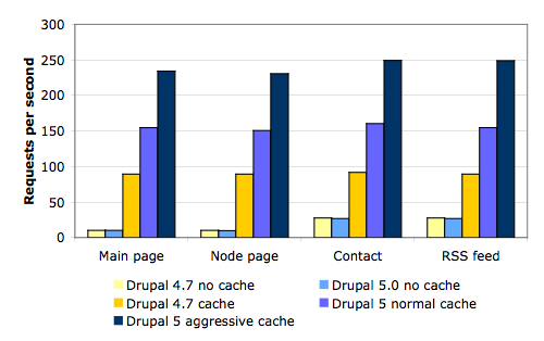 Drupal performance