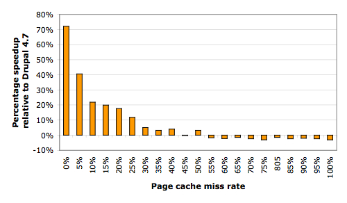 Drupal performance