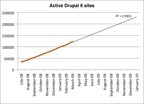 Line graph showing the steady growth of active Drupal 6 sites from July 2008 to January 2010.