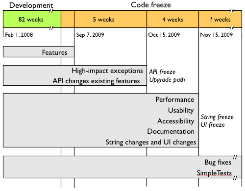 Timeline showing Drupal's development and code freeze phases, including feature development, API changes, performance improvements, and bug fixes.