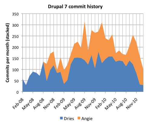 Drupal commit history absolute