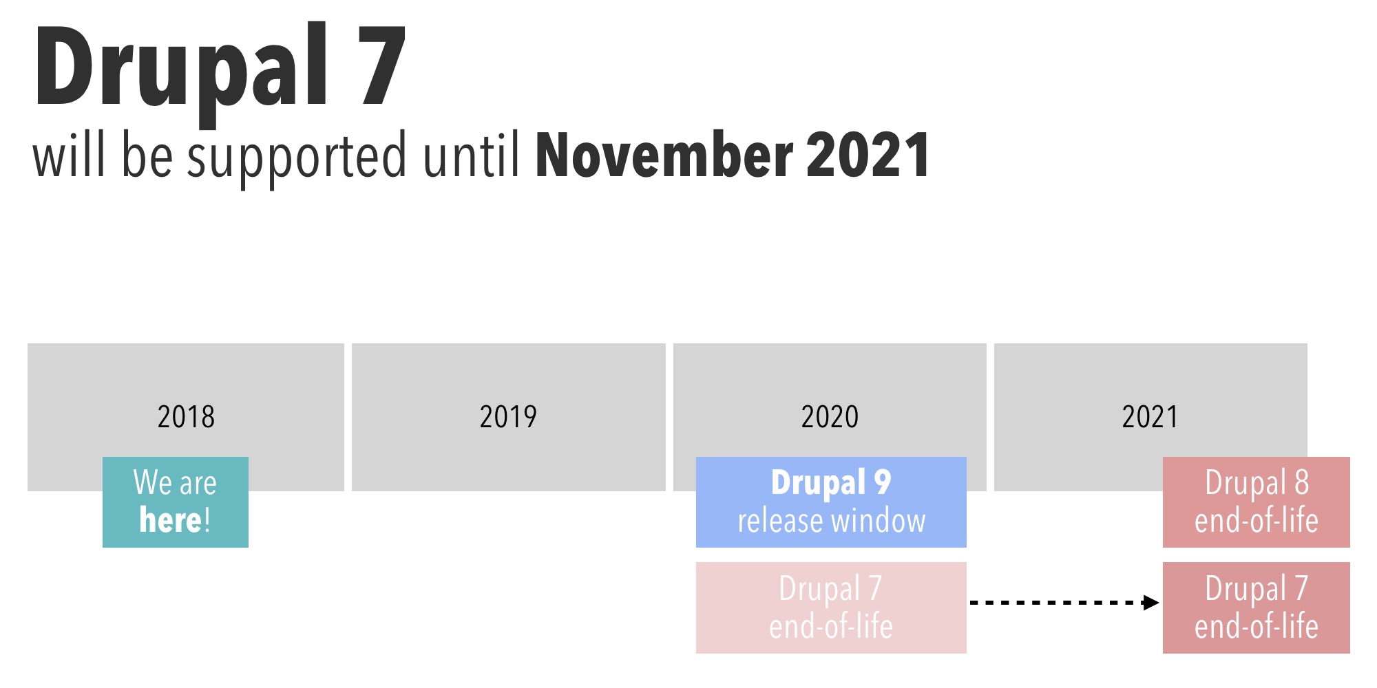 An image that shows that Drupal 7 and Drupal 8 will be end-of-life in 2021