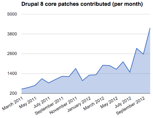 Drupal core monthly patch volume