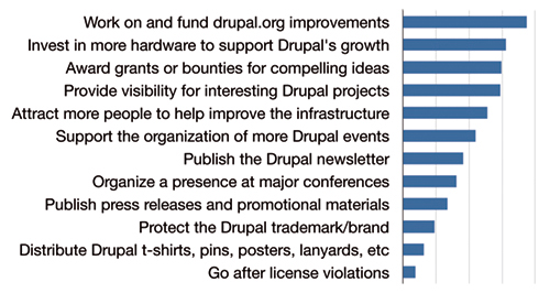 Drupal association wishlist