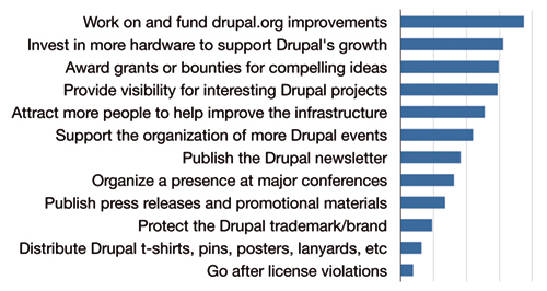 Bar chart listing Drupal Association priorities, including funding improvements, hardware investment, grants, event support, and trademark protection.