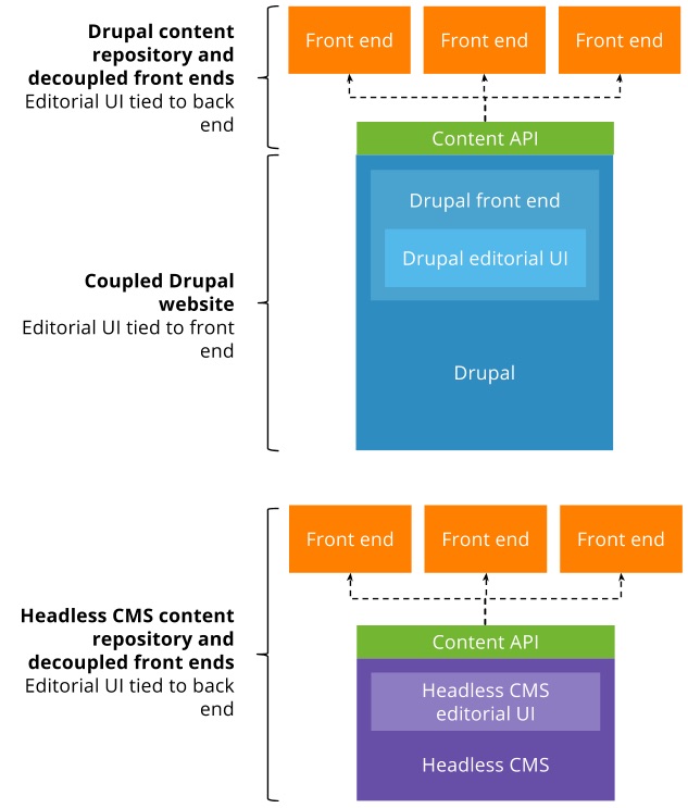 Drupal is api first api first drupal vs headless cms