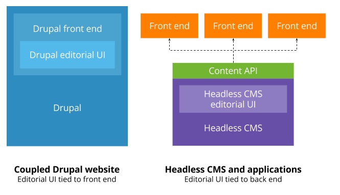 Diagram comparing a coupled Drupal website with a headless CMS, showing how content is delivered to multiple front ends.