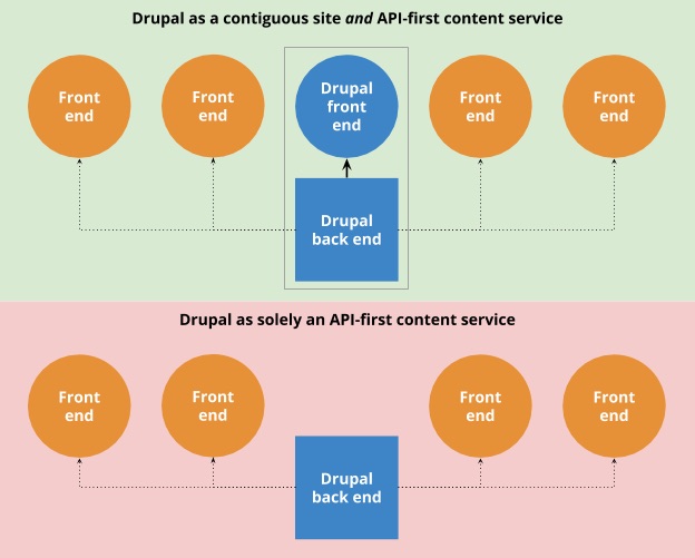 Diagram comparing two Drupal architectures: one as both a front end and content service, and another as an API-first backend.