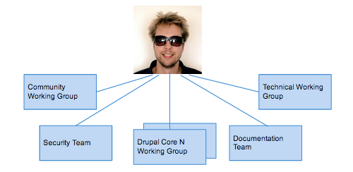 Drupal project governance