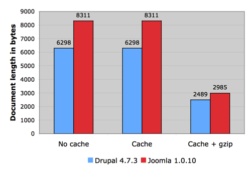 Drupal vs joomla length