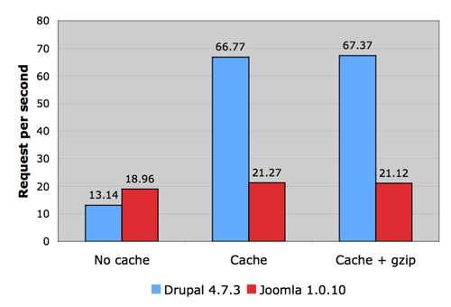 Drupal vs joomla rps