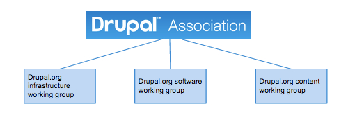 Drupal website governance