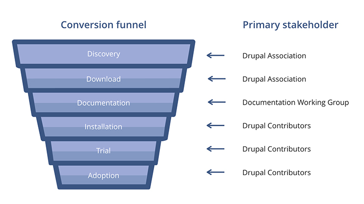 An example Drupal conversion funnel and the primary stakeholders for each level.