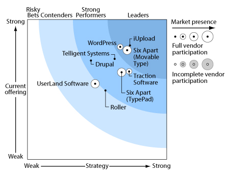 A chart comparing blogging platforms based on strategy and current offering, highlighting leaders like WordPress and Six Apart.