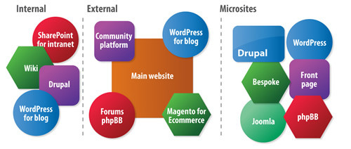 Diagram showing a fragmented CMS setup with different platforms used for internal, external, and microsite purposes.
