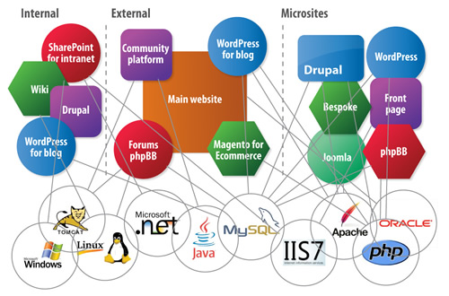 Fragmented cms situation