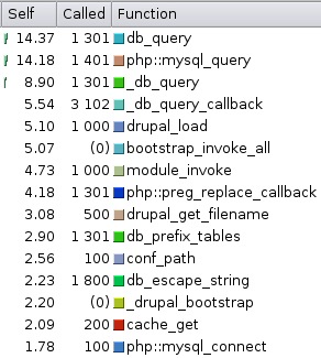 Table showing time spent in each function during page caching, sorted by self-time and call frequency for 100 requests.