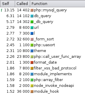 Table showing function execution times when page caching is disabled, sorted by self-time and call frequency.