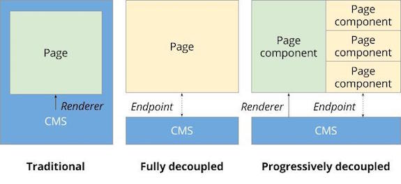 Diagram comparing traditional, fully decoupled, and progressively decoupled Drupal, showing how the CMS renders and delivers content.