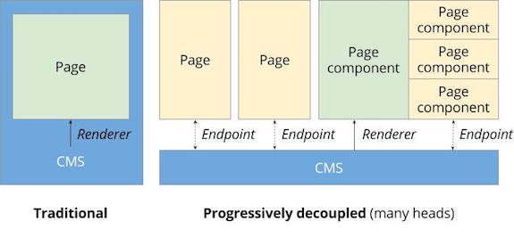 A diagram compares traditional Drupal with progressively decoupled Drupal, showing how pages and components interact with the CMS.