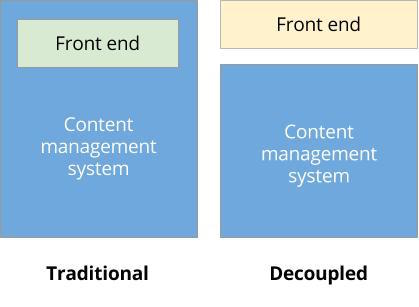 Diagram comparing traditional (monolithic) and decoupled (headless) Drupal architectures, showing front end separation in decoupled approach.