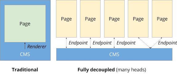 Diagram comparing traditional and fully decoupled Drupal architectures, showing direct rendering versus multiple endpoints for content delivery.