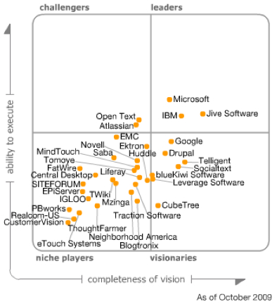 Gartner Magic Quadrant chart from October 2009 evaluating social software for the workplace based on execution and vision.