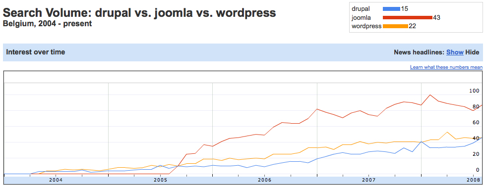 Graph comparing search volume of Drupal, Joomla, and WordPress in Belgium from 2004 to 2008, showing Joomla leading.