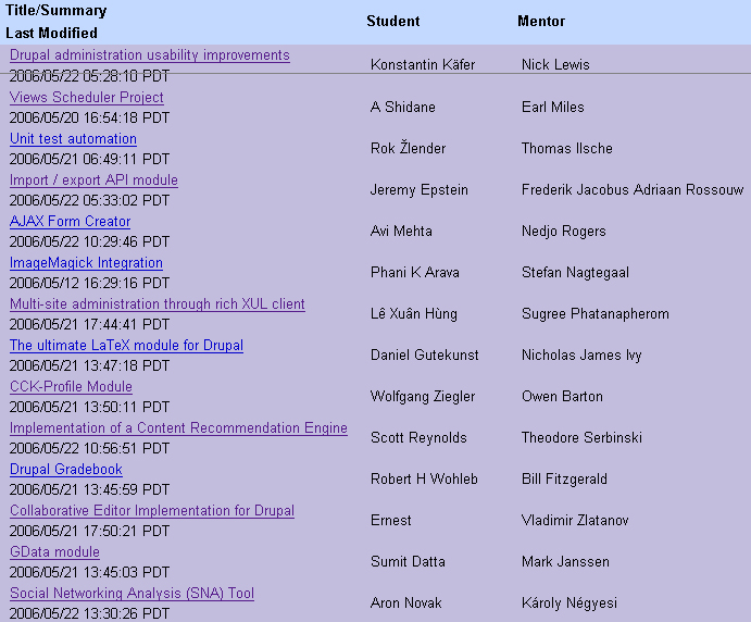 A screenshot of Google's mentor administration panel displaying a list of accepted student projects with their mentors.