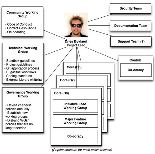 A governance structure diagram for the Drupal community, showing working groups, core teams, and leadership roles.