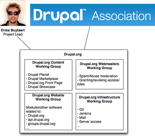 Diagram outlining Drupal.