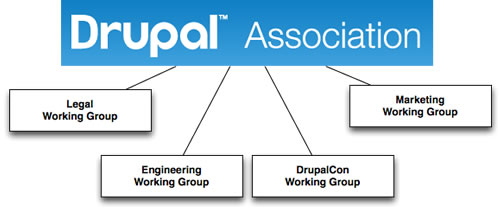 Diagram showing the Drupal Association overseeing four working groups: Legal, Engineering, DrupalCon, and Marketing.