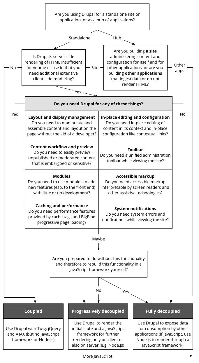 Flowchart explaining different approaches to decoupling Drupal, from coupled to fully decoupled, based on functionality needs.