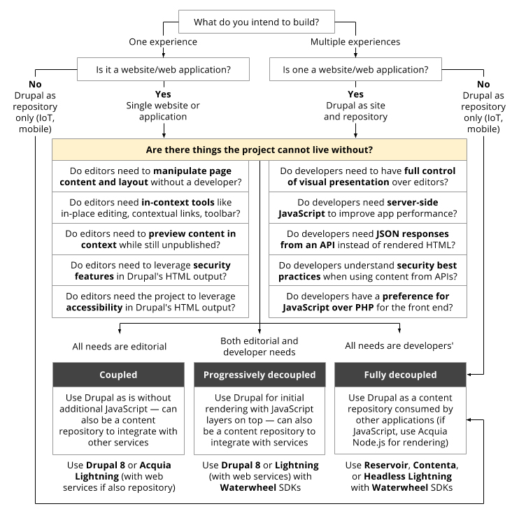 A flowchart of how to decouple Drupal in 2018