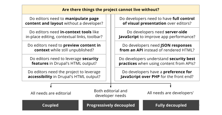 The middle section of the flowchart showing how to decouple Drupal in 2018