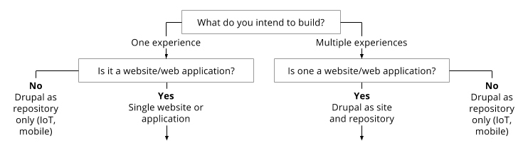 The top section of the flowchart showing how to decouple Drupal in 2018