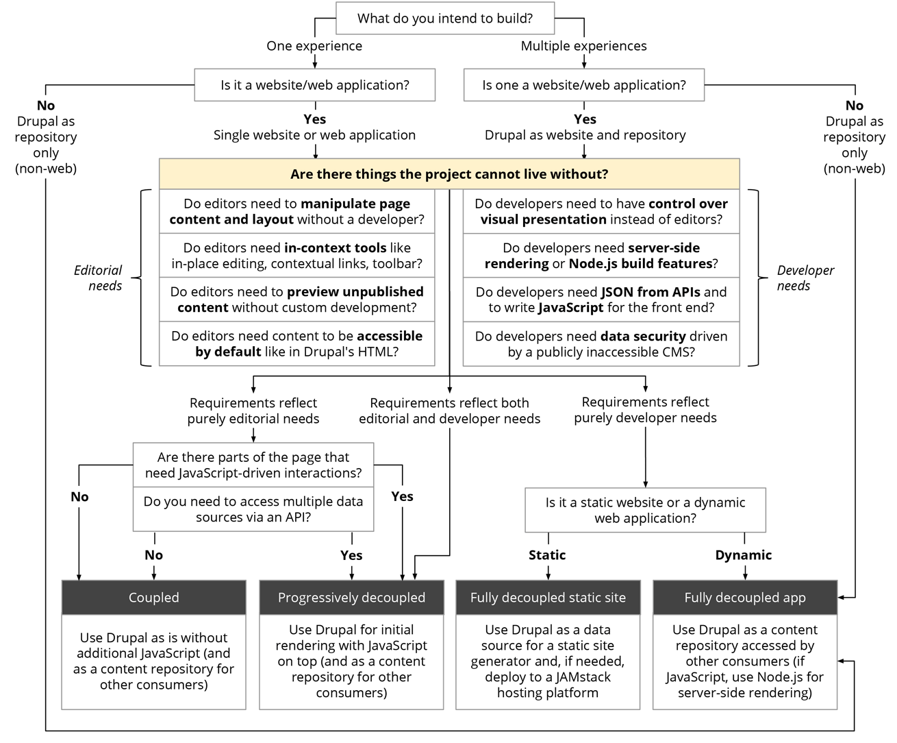 A flowchart of how to decouple Drupal in 2019