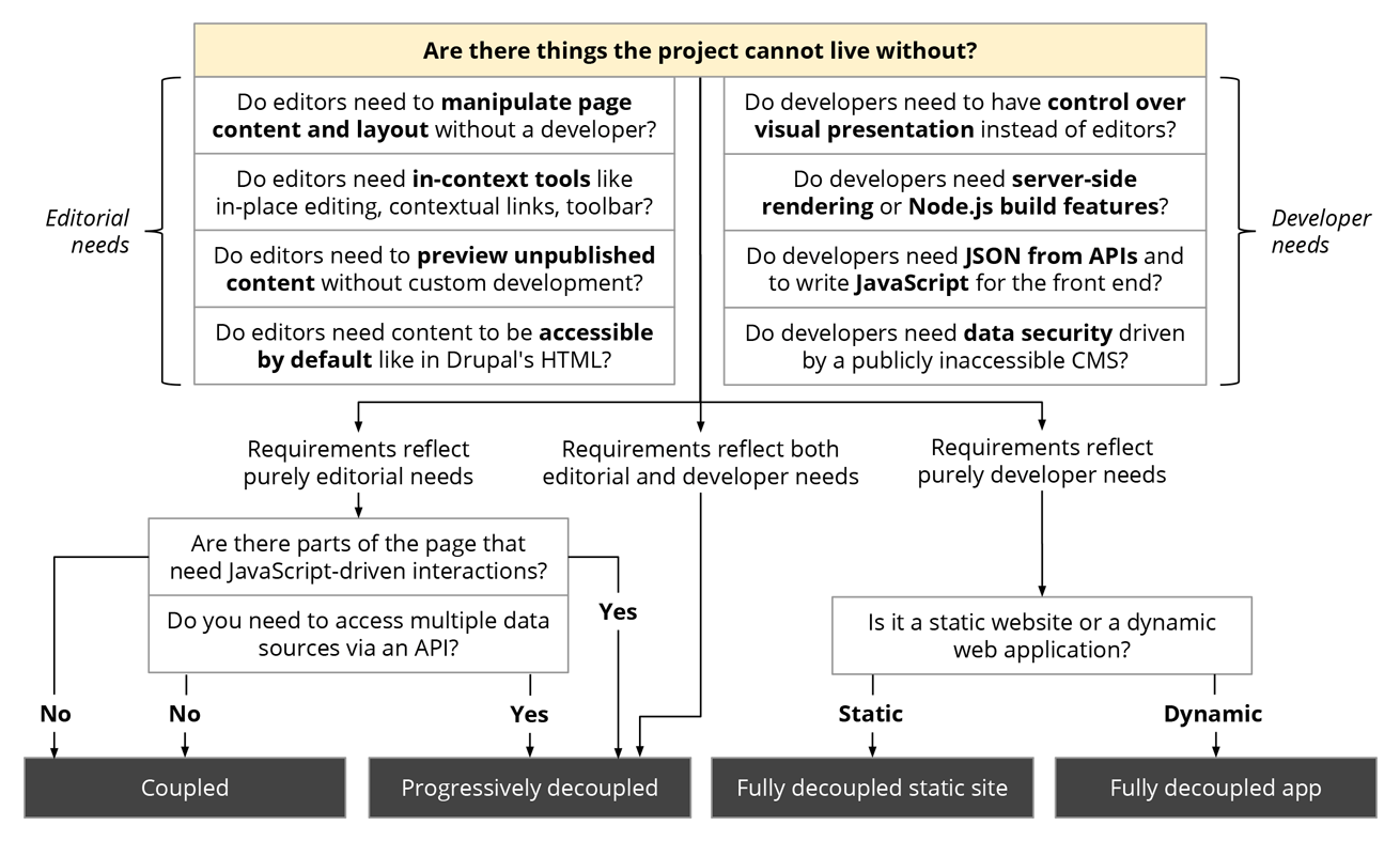 The middle section of the flowchart showing how to decouple Drupal in 2019