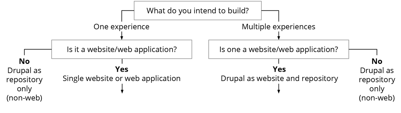 The top section of the flowchart showing how to decouple Drupal in 2019